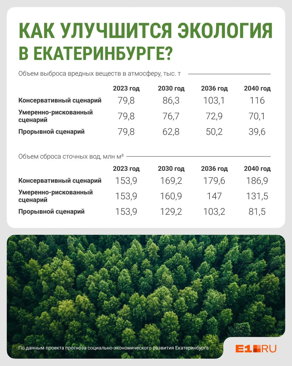 Воздух и воду в Екатеринбурге надеются сделать чище | Источник: Филипп Сапегин / E1.RU