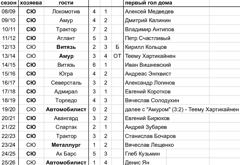 Первые игры и голы дома в регулярках КХЛ | Источник: Азамат Шавлуков