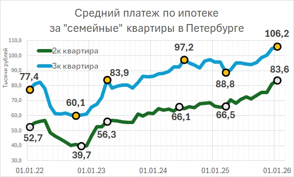 Субсидия от застройщика снизила ставку и платеж по ипотеке | Источник: Фонтанка.ру