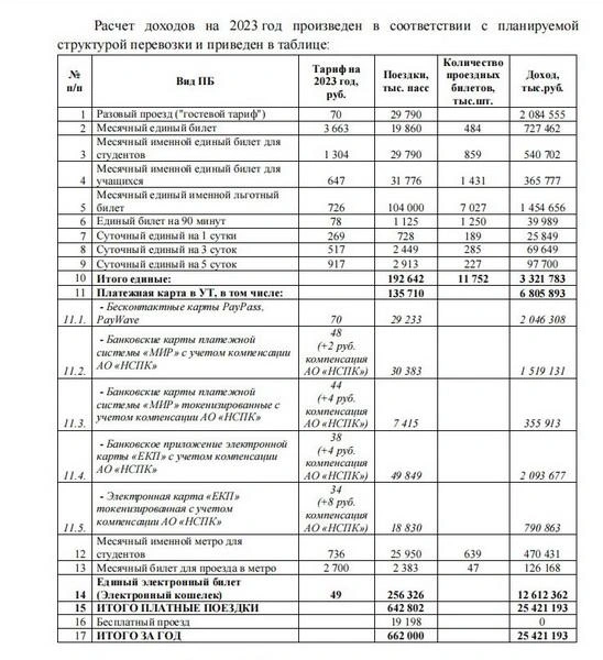 Это еще не тарифы. Посмотрите подробно, какие цены на проезд заложены в расчеты петербургского метро | Источник: ГУП «Петербургский метрополитен»