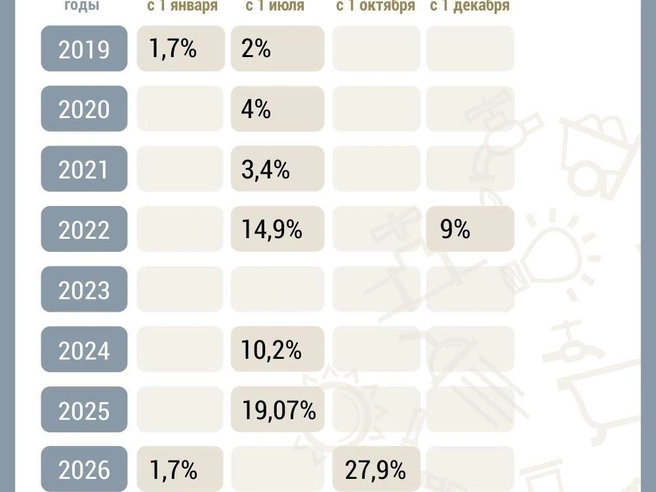 С 2019 года стоимость жилищно-коммунальных услуг в Тюмени выросла почти в 2,4 раза. | Источник: Дмитрий Гладышев / Городские медиа