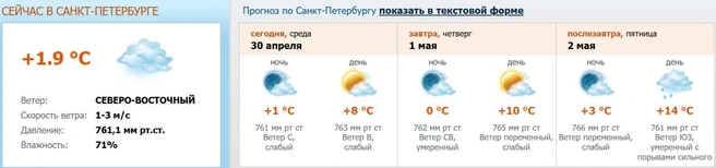 Источник: meteo.nw.ru