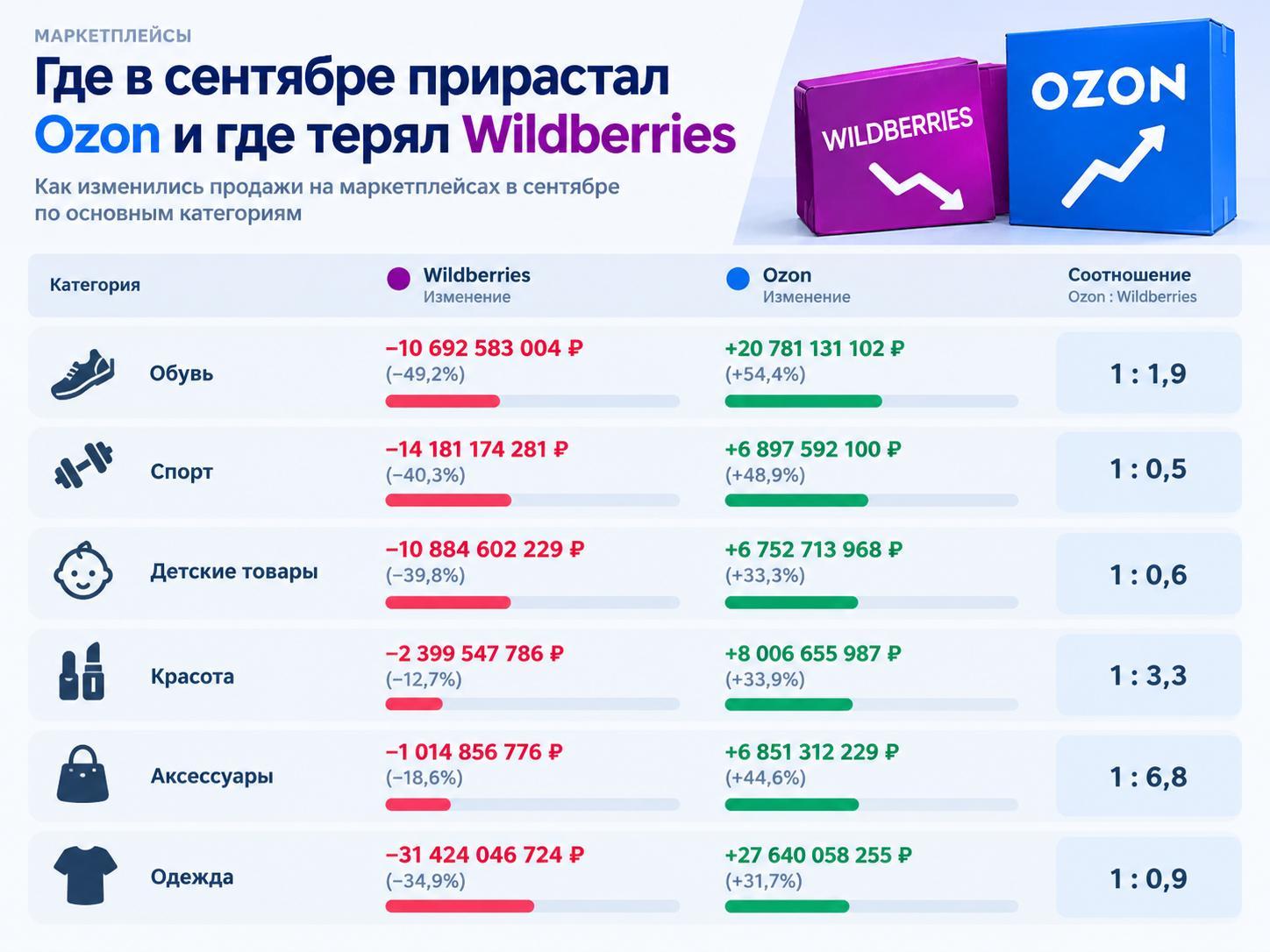 Wildberries и Ozon после летних атак: FBS, кредиты, новые правила