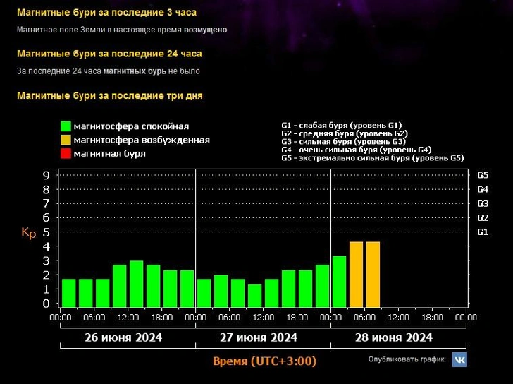 В субботу на Земле ожидают магнитную бурю, волнения уже начались