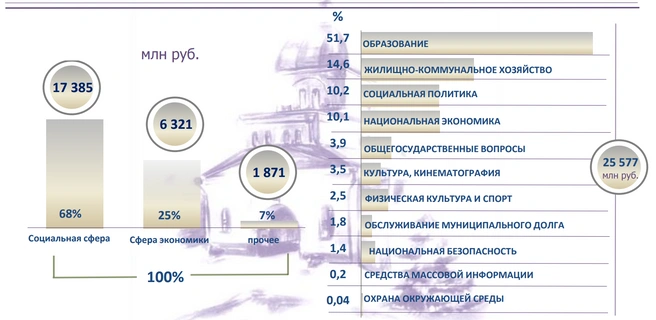 Структура бюджета Новокузнецка на 2025 год по отдельным статьям расходов | Источник: finnkz.ru