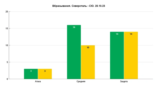И в итоге «бело-зеленые» сумели в целом превзойти «Северсталь» по этому показателю | Источник: Азамат Шавлуков