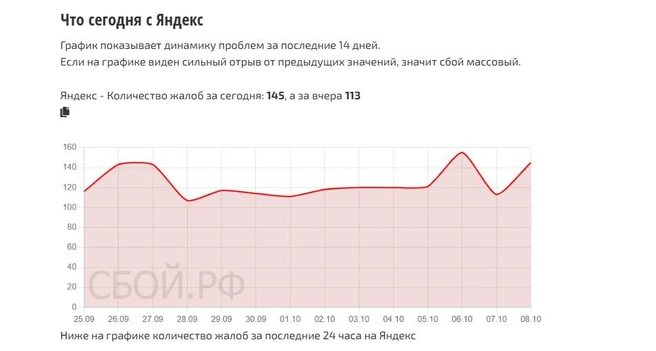 Пользователи массово жалуются на работу «Яндекса» | Источник: «Сбой РФ»