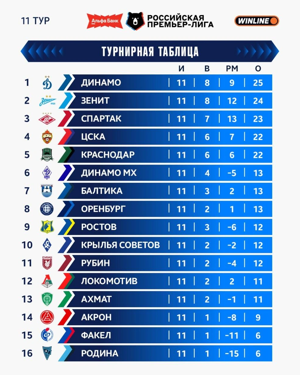 Турнирная таблица после 11 тура | Источник: РПЛ / t.me