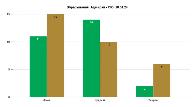2–6 в своей зоне | Источник: Азамат Шавлуков
