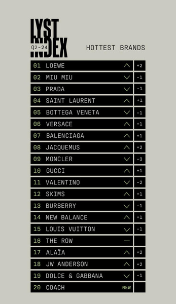 Названы 20 самых популярных модных брендов второго квартала 2024 года