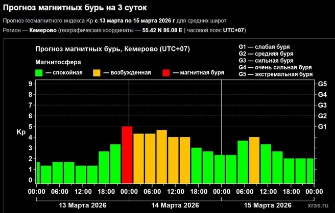 Источник: Лаборатория солнечной астрономии и гелиофизического приборостроения / Xras.ru