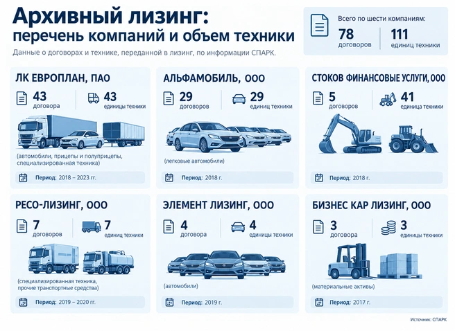 Настоящий бум автотехники пришелся на 2018–2020 годы. | Источник: СПАРК