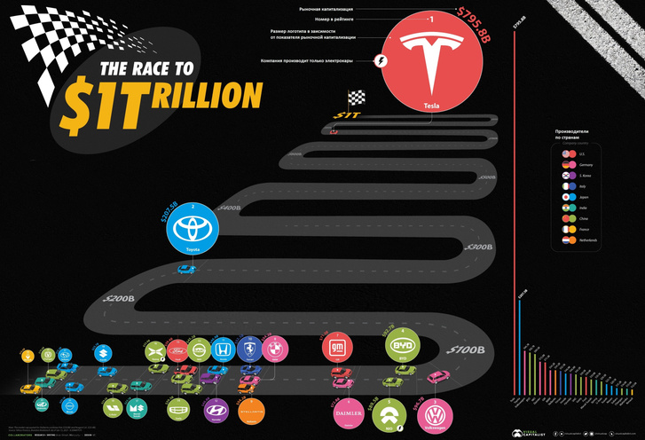 Гонка за триллионом: крупнейшие в мире автопроизводители