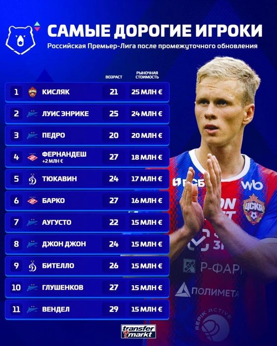 Источник: Transfermarkt 