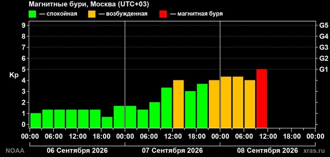 Источник: Лаборатория солнечной астрономии (XRAS)