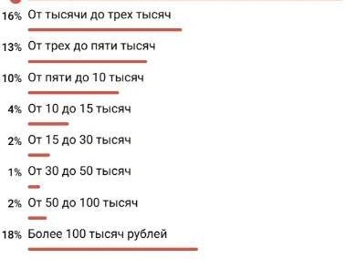 Большинство опрошенных готовы потратить на подарок сумму до 1000 рублей | Источник: @newsv1 / T.me