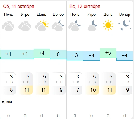 Сервис «Гисметео» в прогнозе на выходные показывает днем в Кургане +4, +5, ночью — 0, -4 градуса | Источник: Gismeteo.ru