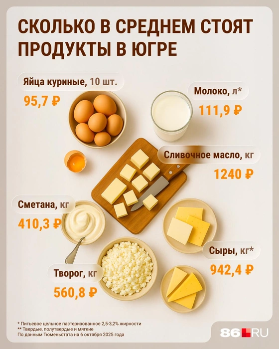 Цены на продукты в Югре | Источник: Серафима Пантыкина / Городские медиа