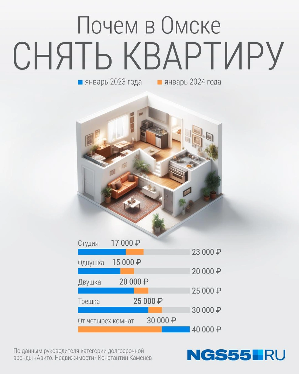 Сколько нужно платить за аренду жилья в Омске в 2024 году - 14 февраля 2024  - НГС55.ру