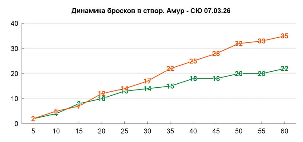 Хотя в моменте гости даже перебрасывали хозяев | Источник: Азамат Шавлуков