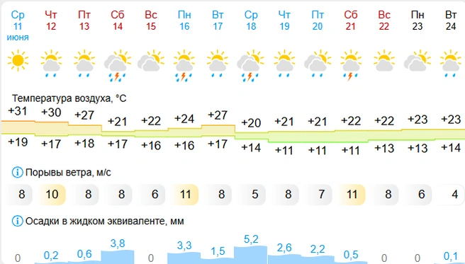 Источник: gismeteo.ru