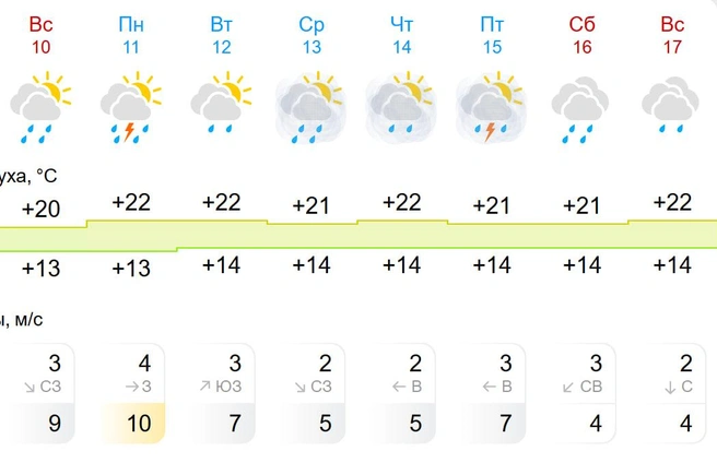 Возможна гроза | Источник: Gismeteo.ru