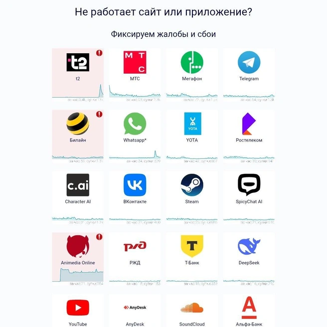 В целом, ситуация по стране сейчас выглядит так | Источник: Downdetector.su