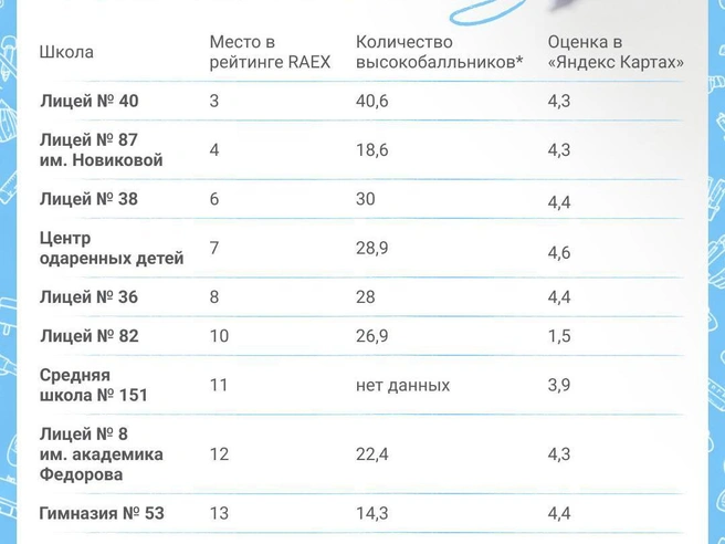 Обзор рейтингов учебных заведений города. | Источник: Полина Авдошина / Городские медиа