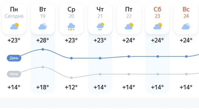 Средняя температура на неделе в Кургане не выше 24 градусов | Источник: yandex.ru/pogoda