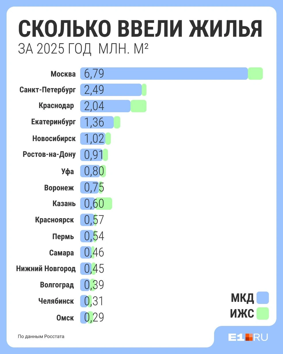 За прошлый год в Екатеринбурге ввели 1,63 миллиона квадратных метров жилья, 1,36 миллиона из них&nbsp;— в многоквартирных домах | Источник: Филипп Сапегин / E1.RU