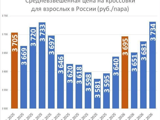 Динамика цен на кроссовки | Источник: «Фонтанка.ру»