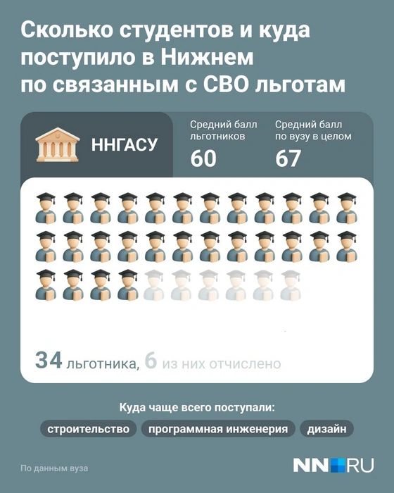 С момента введения квот в вуз пришло 34 таких льготника | Источник: Юрий Скулыбердин / Городские медиа