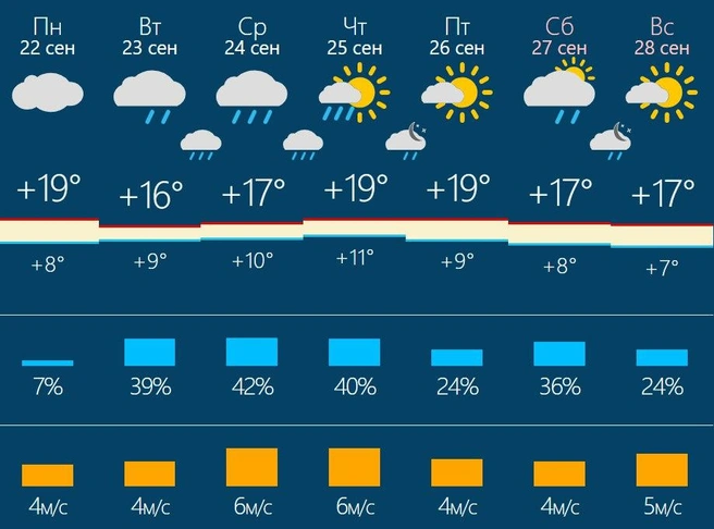 Стабильная температура, но больше облаков и ливней  | Источник: Rusmeteo