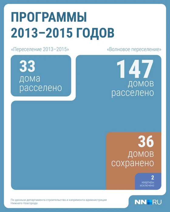 Программы 2013–2015 годов | Источник: Серафима Пантыкина / Городские медиа