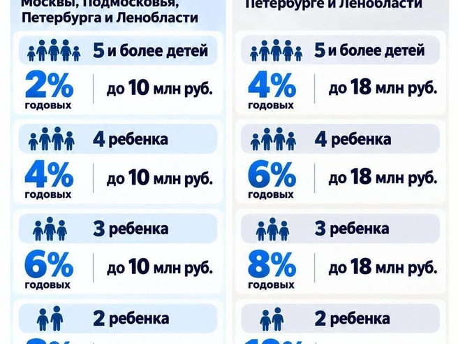 Новые правила «Семейной ипотеки» | Источник: «Фонтанка.ру»