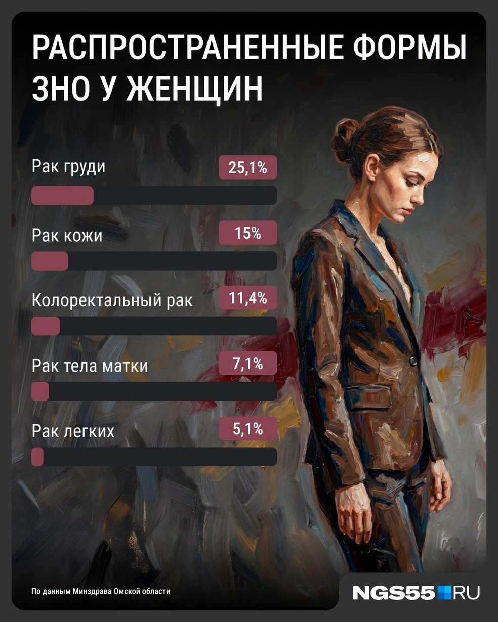 У женщин находят рак груди  | Источник: Серафима Пантыкина / Городские медиа 