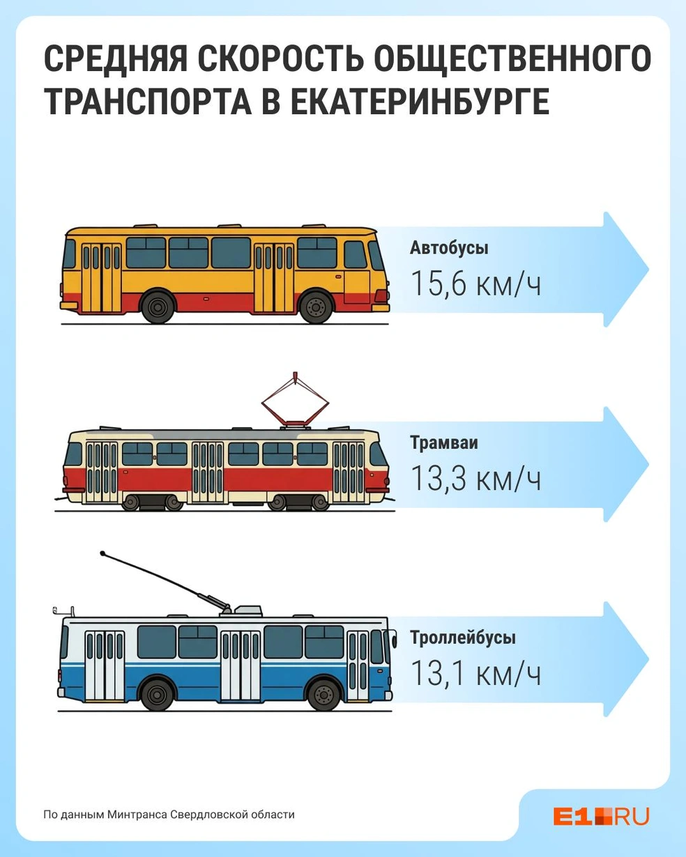 К сожалению, городские маршруты Екатеринбурга ездят медленно, и эту проблему быстро не решить | Источник: Филипп Сапегин / E1.RU
