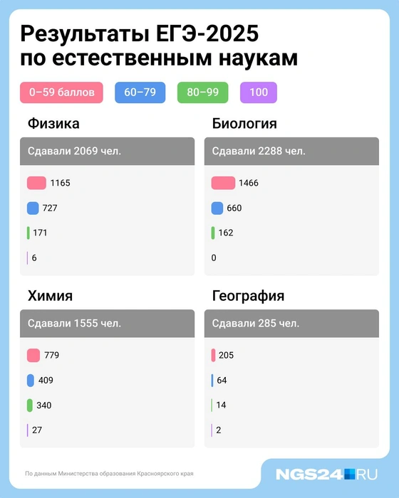 Наименее популярный предмет из естественнонаучных дисциплин&nbsp;— география | Источник: Министерство образования Красноярского края