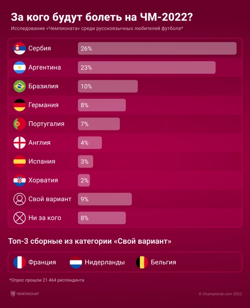 За кого будут болеть русскоязычные болельщики на ЧМ-2022? | Источник: «Чемпионат»