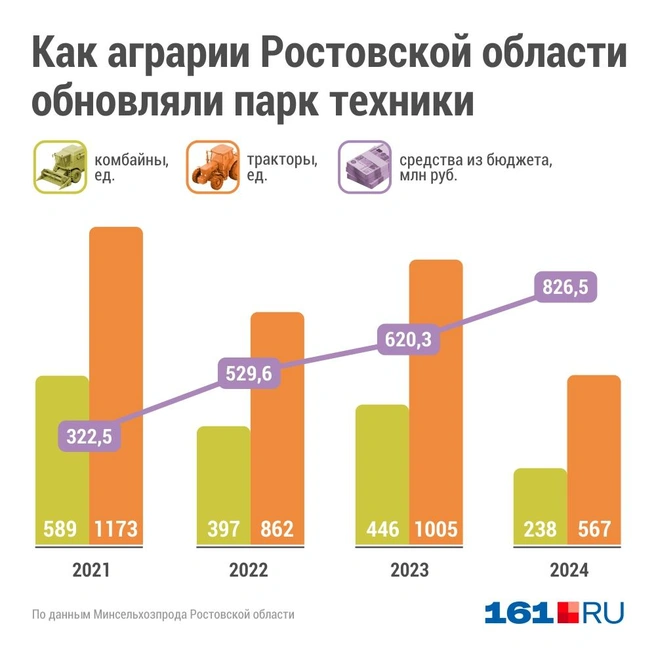 У фермеров из-за снижения рентабельности стало меньше возможностей покупать технику | Источник: Дмитрий Гладышев / 161.RU