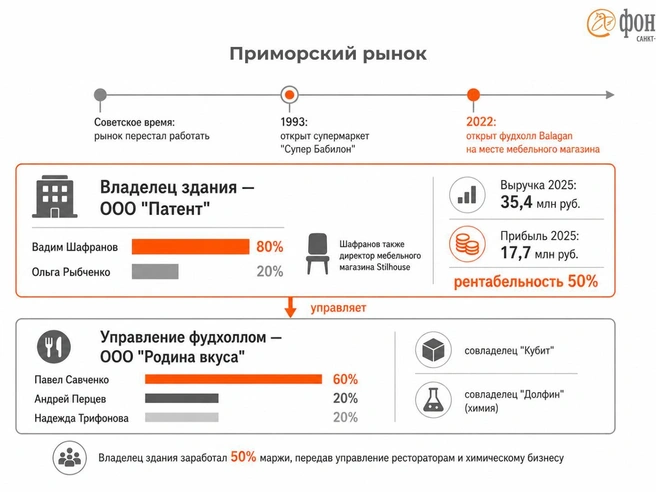 Источник: Инфографика, «Фонтанка.ру»