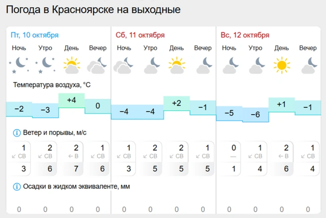 Здесь снега не обещают  | Источник: gismeteo.ru