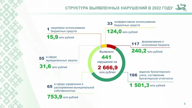 Так выглядит распределение нарушений | Источник: «Горсовет Уфы» / Vk.com