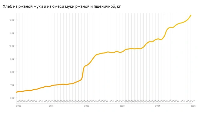 Подорожание хлеба за последние пять лет имеет характер устойчивой тенденции | Источник: Fincult.info