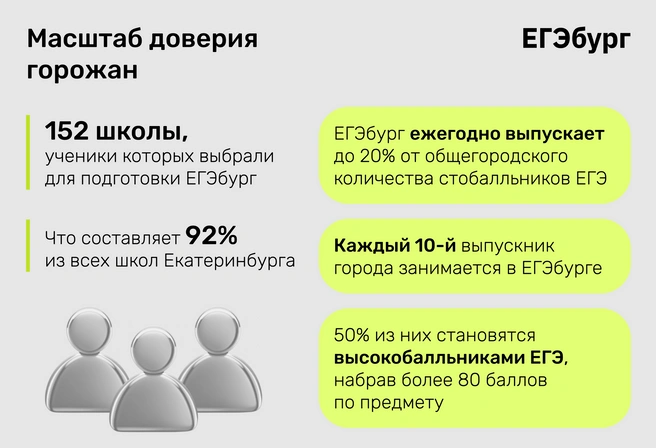 Рекордный масштаб доверия горожан обусловлен рекордными достижениями учеников ЕГЭбурга, превышающими статистику РФ и региона в 10 и более раз | Источник: Ирина Калмыкова