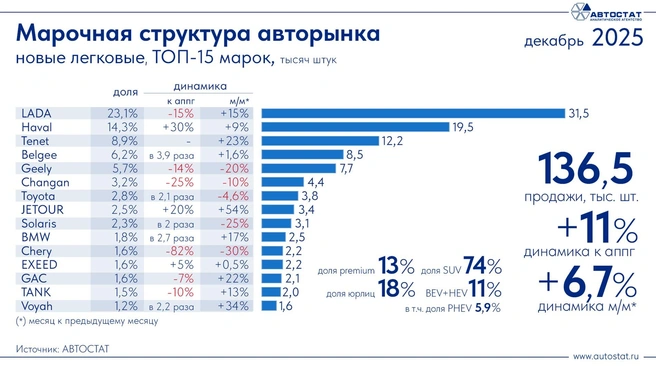 Источник: «Автостат»