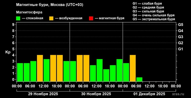 Источник: xras.ru
