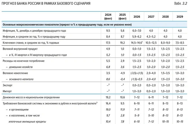 Прогноз ЦБ в рамках базового сценария | Источник: Банк России