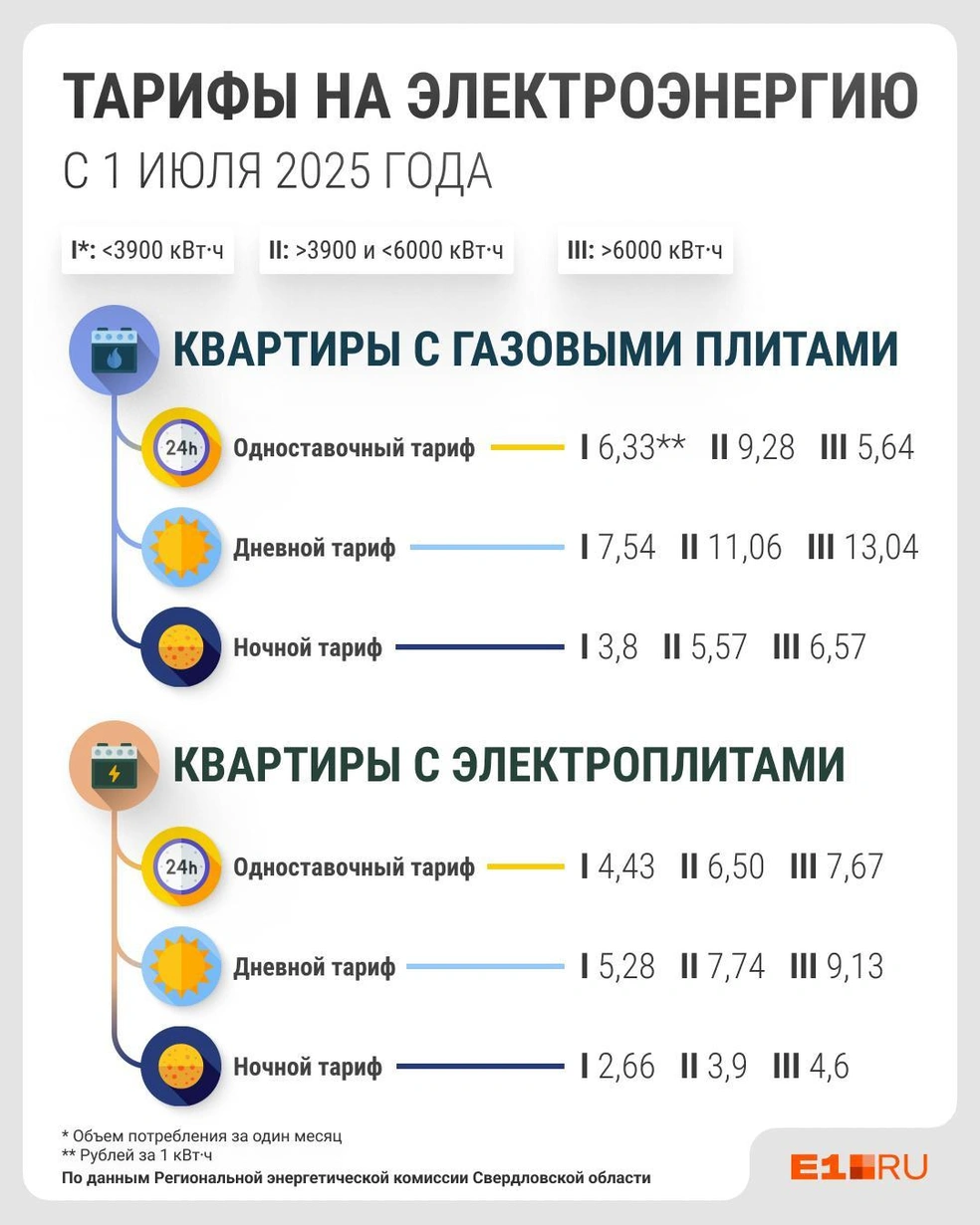 Сколько электроэнергии в месяц тратите вы? | Источник: Филипп Сапегин / E1.RU