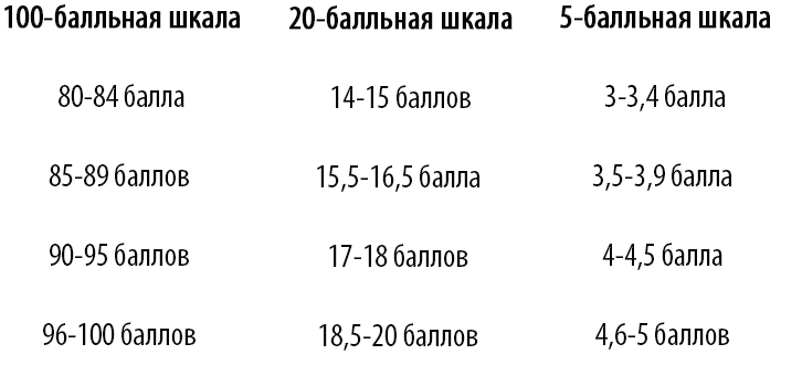 Сравнение 20-балльной шкалы с другими